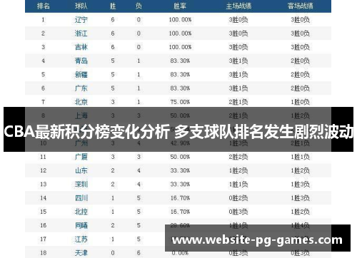 CBA最新积分榜变化分析 多支球队排名发生剧烈波动